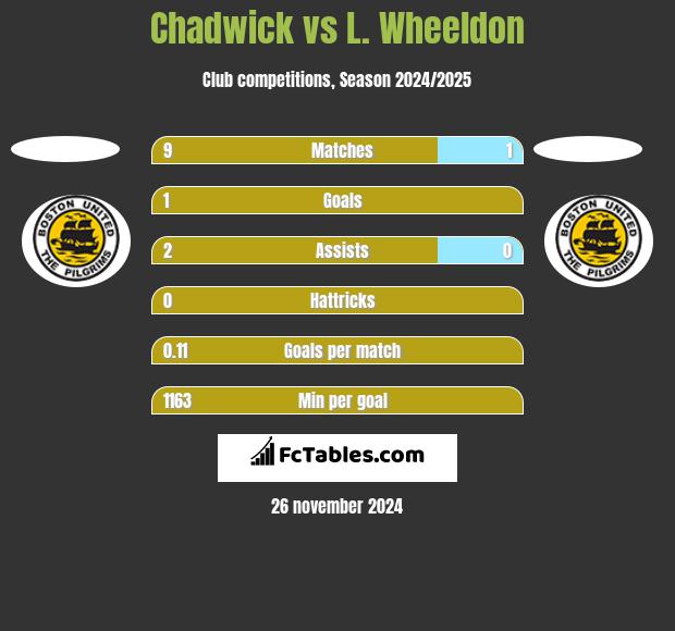 Chadwick vs L. Wheeldon h2h player stats