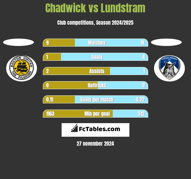 Chadwick vs Lundstram h2h player stats