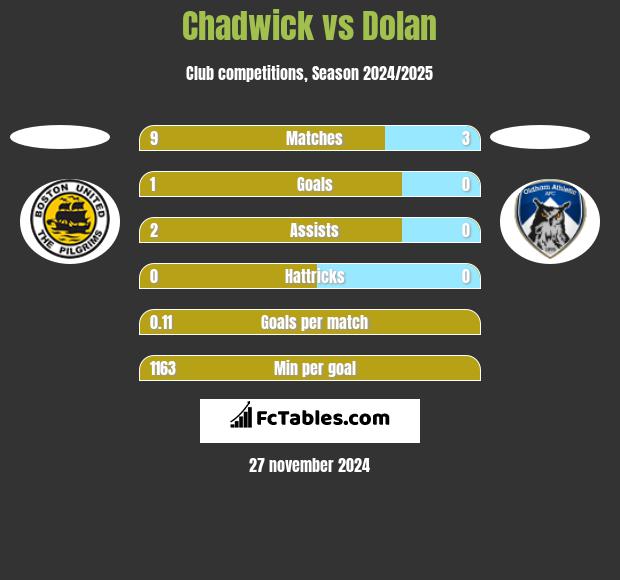 Chadwick vs Dolan h2h player stats