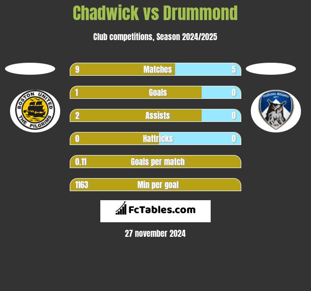 Chadwick vs Drummond h2h player stats