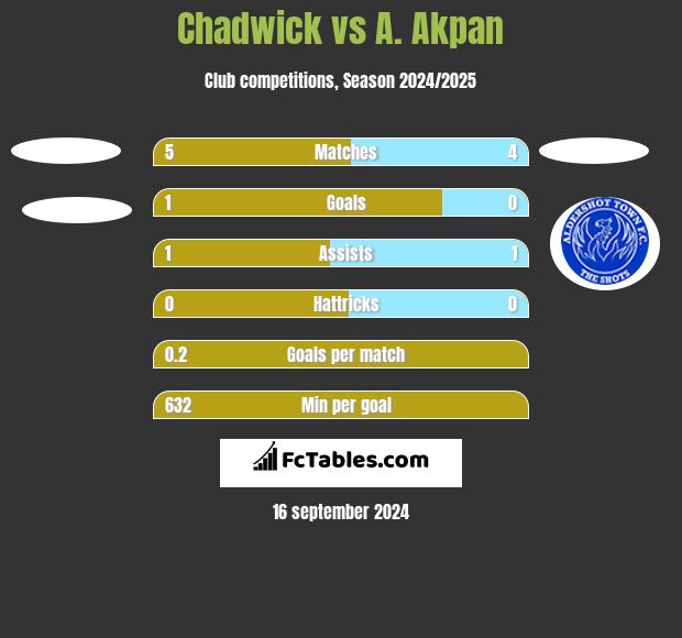 Chadwick vs A. Akpan h2h player stats