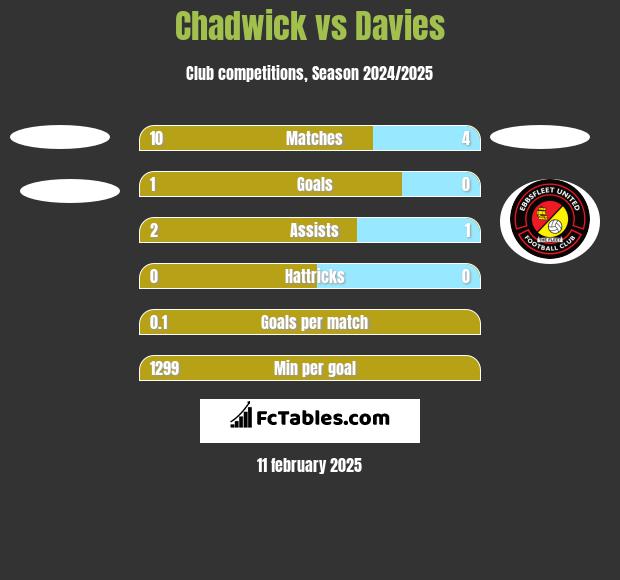 Chadwick vs Davies h2h player stats