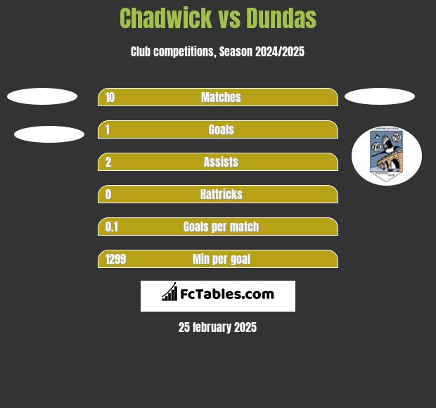 Chadwick vs Dundas h2h player stats