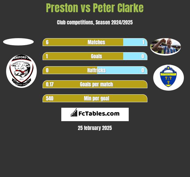 Preston vs Peter Clarke h2h player stats