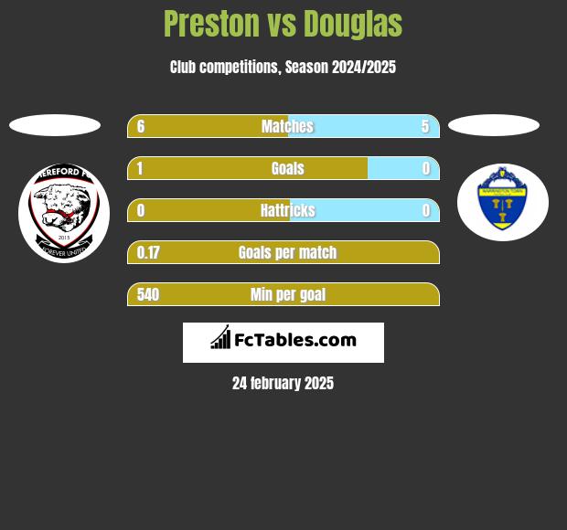 Preston vs Douglas h2h player stats