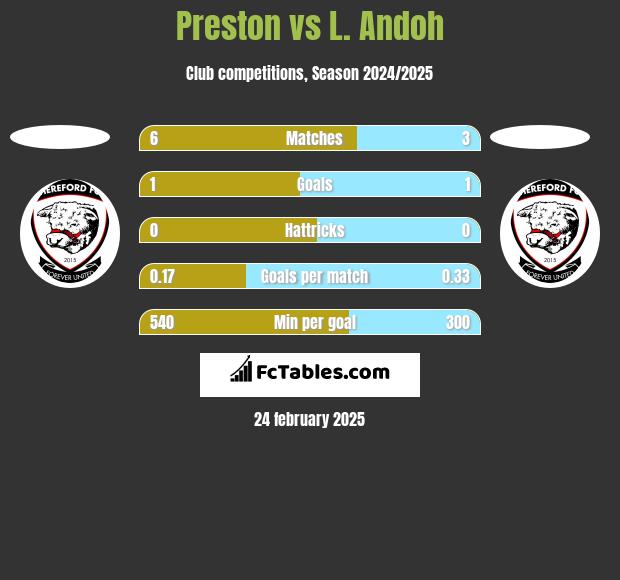 Preston vs L. Andoh h2h player stats