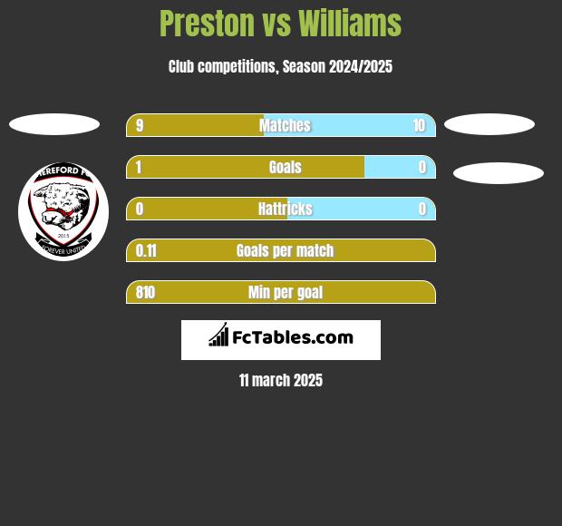 Preston vs Williams h2h player stats