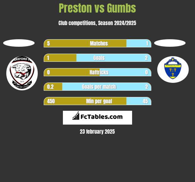 Preston vs Gumbs h2h player stats