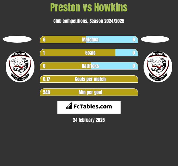 Preston vs Howkins h2h player stats