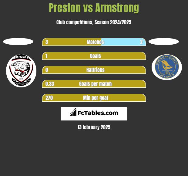 Preston vs Armstrong h2h player stats