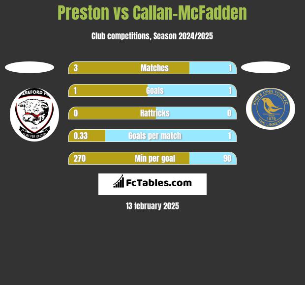 Preston vs Callan-McFadden h2h player stats