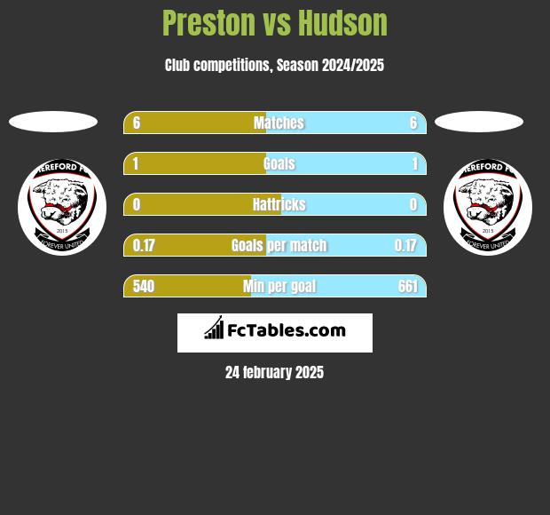 Preston vs Hudson h2h player stats