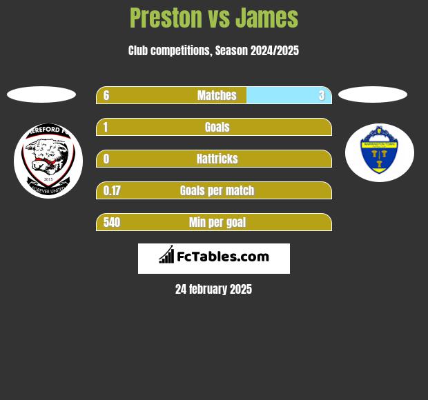 Preston vs James h2h player stats