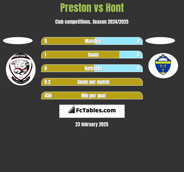 Preston vs Hont h2h player stats