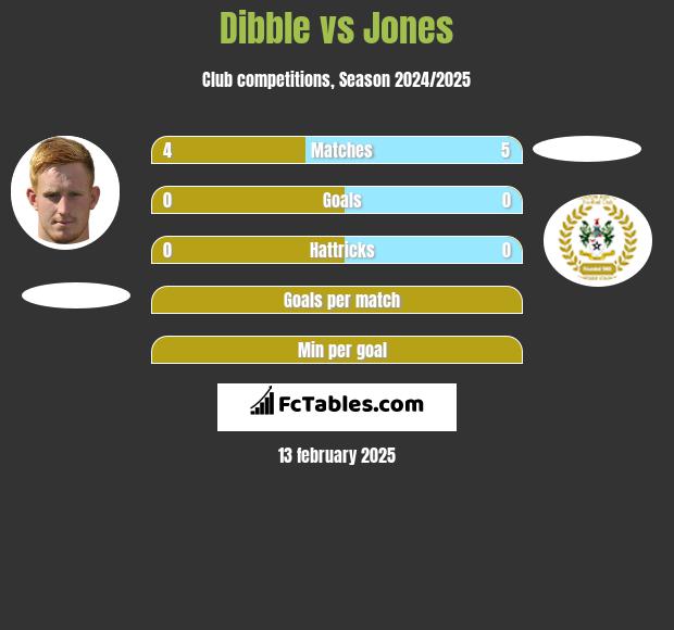 Dibble vs Jones h2h player stats