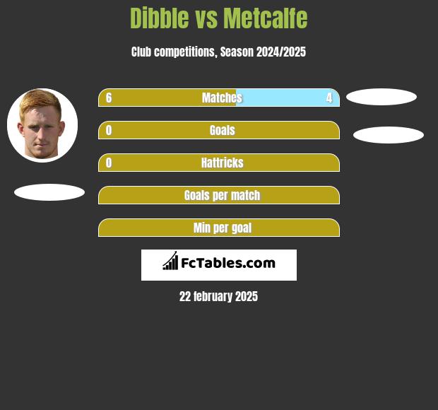 Dibble vs Metcalfe h2h player stats