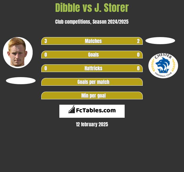 Dibble vs J. Storer h2h player stats