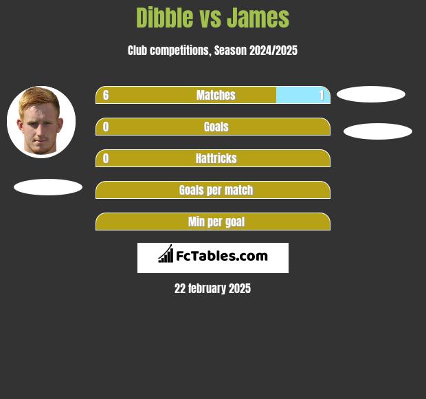 Dibble vs James h2h player stats