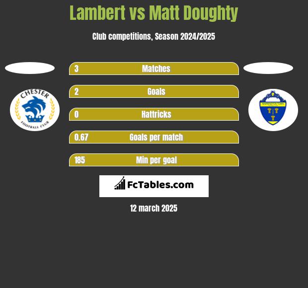 Lambert vs Matt Doughty h2h player stats