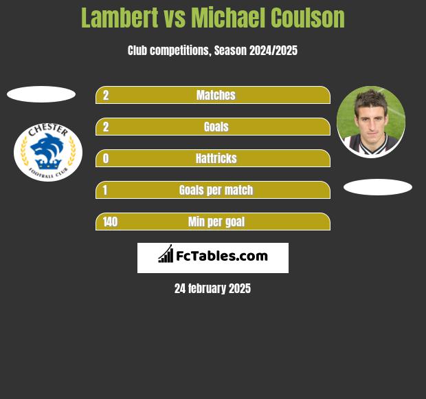 Lambert vs Michael Coulson h2h player stats