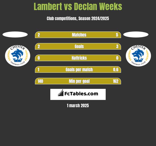 Lambert vs Declan Weeks h2h player stats