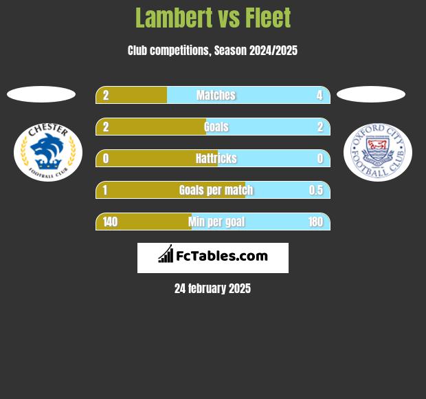 Lambert vs Fleet h2h player stats