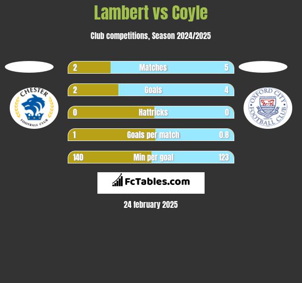 Lambert vs Coyle h2h player stats