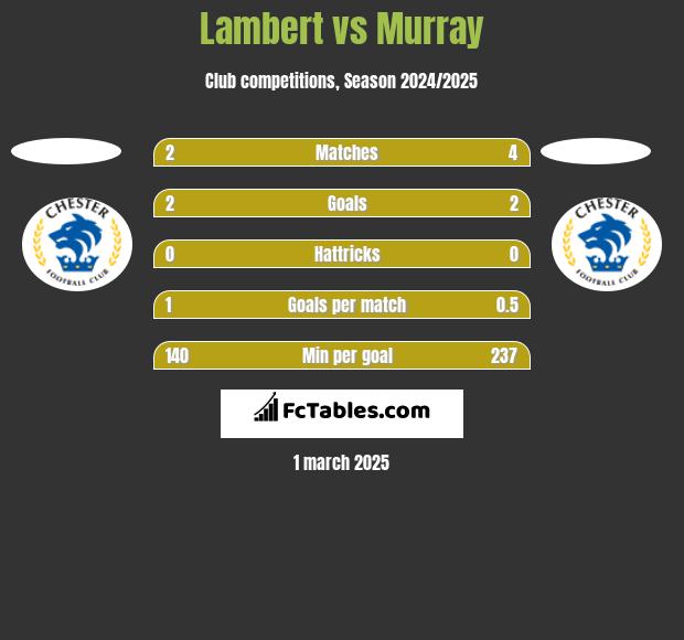 Lambert vs Murray h2h player stats