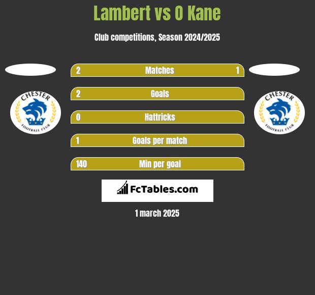 Lambert vs O Kane h2h player stats