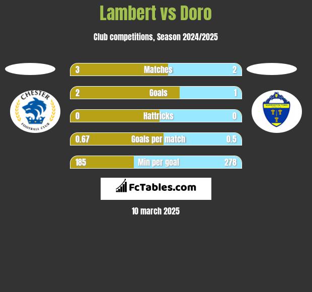 Lambert vs Doro h2h player stats