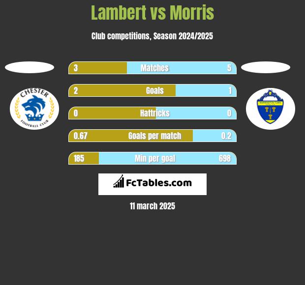 Lambert vs Morris h2h player stats