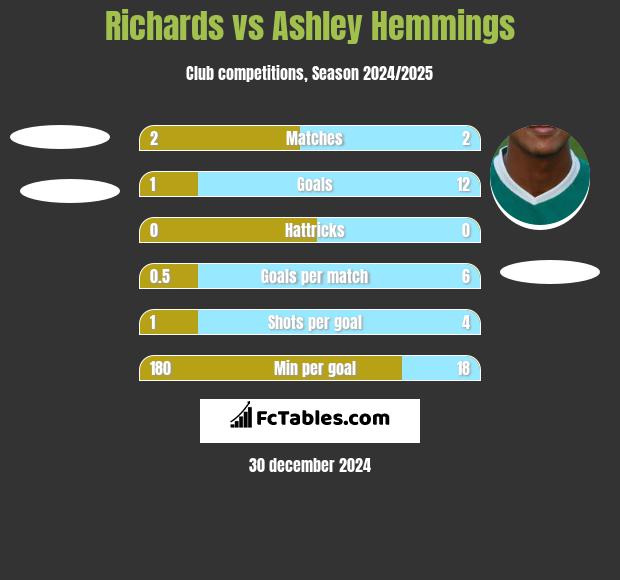 Richards vs Ashley Hemmings h2h player stats