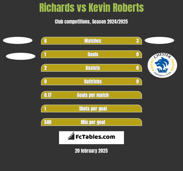 Richards vs Kevin Roberts h2h player stats