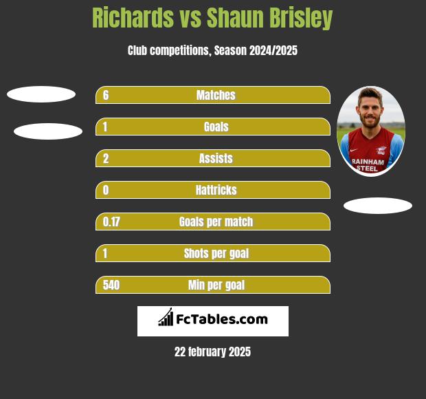 Richards vs Shaun Brisley h2h player stats