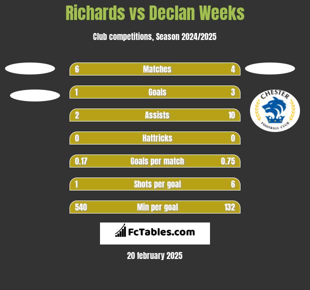 Richards vs Declan Weeks h2h player stats