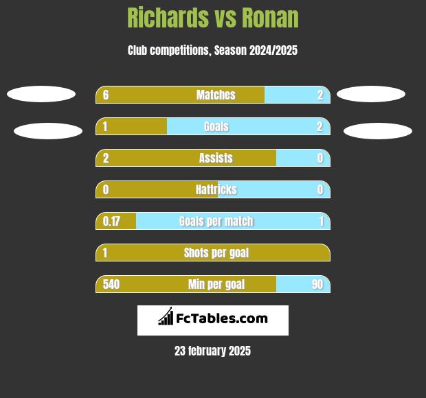 Richards vs Ronan h2h player stats