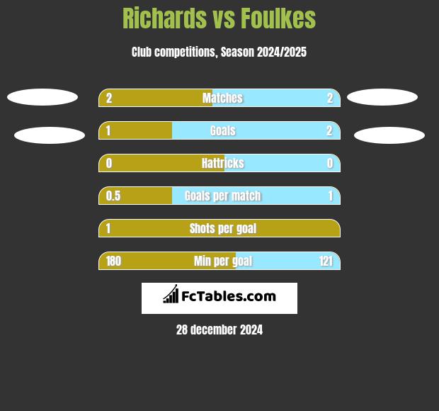 Richards vs Foulkes h2h player stats