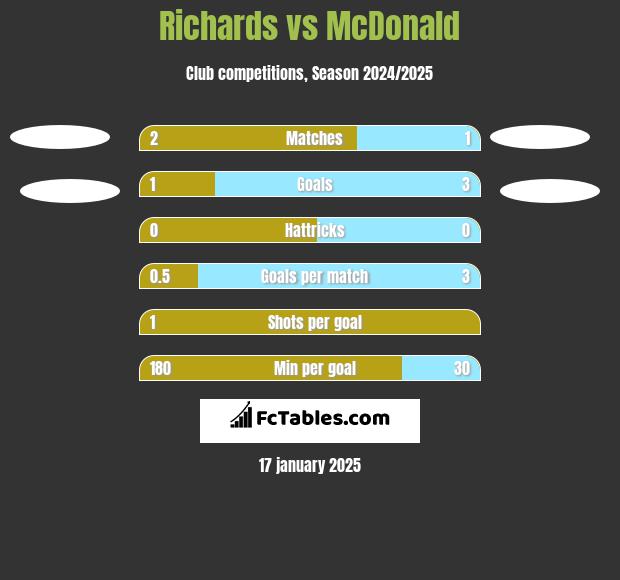 Richards vs McDonald h2h player stats