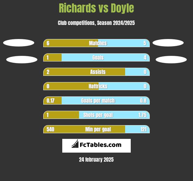 Richards vs Doyle h2h player stats