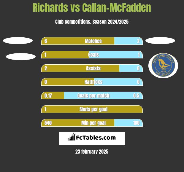 Richards vs Callan-McFadden h2h player stats