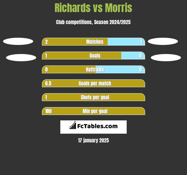 Richards vs Morris h2h player stats