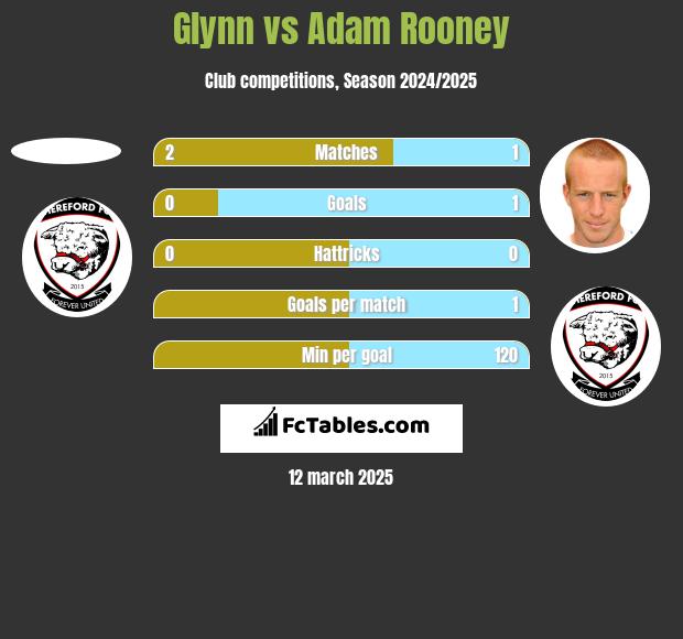 Glynn vs Adam Rooney h2h player stats