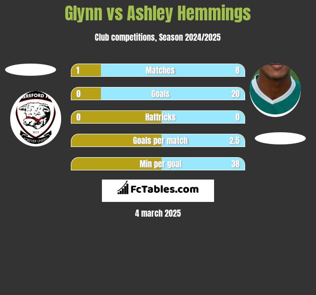 Glynn vs Ashley Hemmings h2h player stats