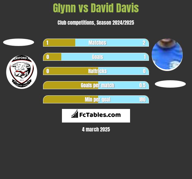 Glynn vs David Davis h2h player stats