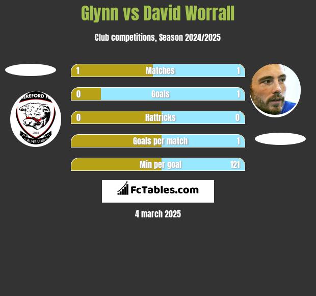 Glynn vs David Worrall h2h player stats