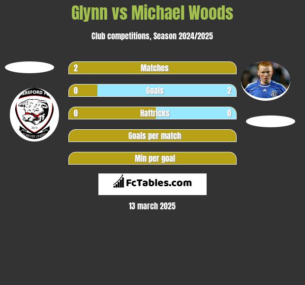 Glynn vs Michael Woods h2h player stats