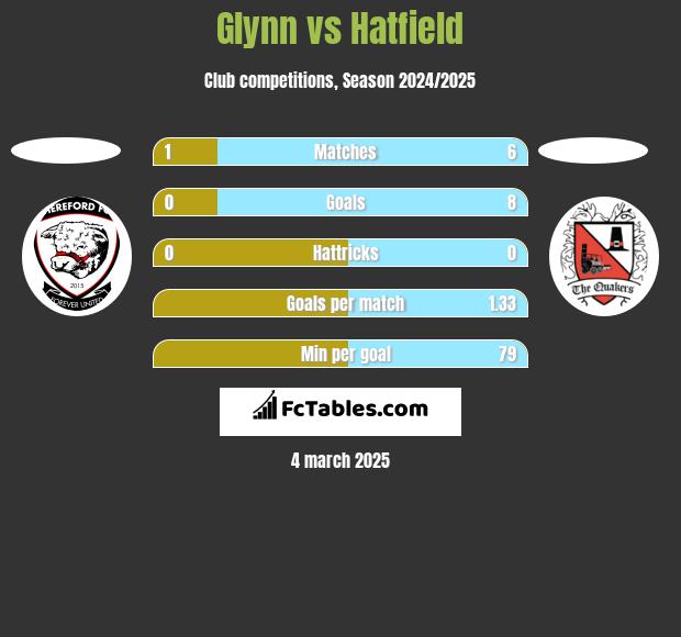 Glynn vs Hatfield h2h player stats