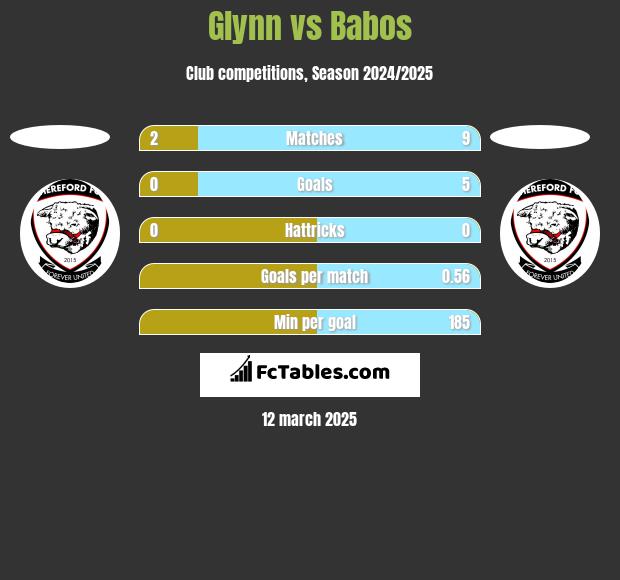 Glynn vs Babos h2h player stats