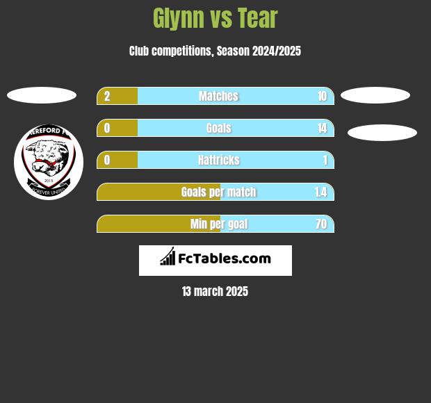 Glynn vs Tear h2h player stats