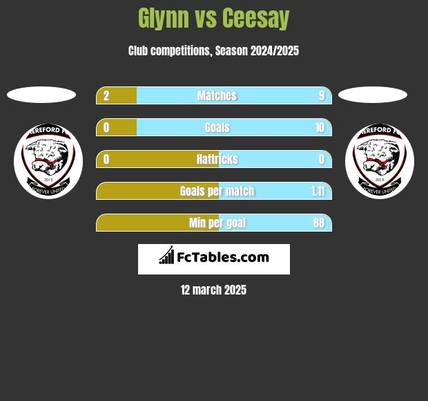 Glynn vs Ceesay h2h player stats